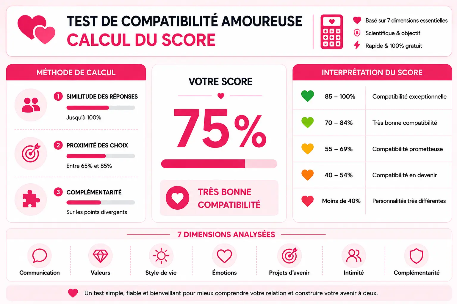 Infographie du calcul du score de compatibilité amoureuse et de l’interprétation des résultats